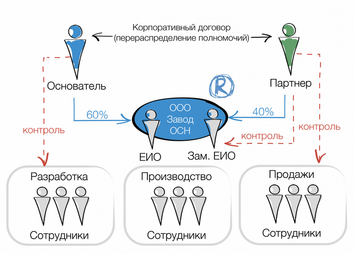 Удостоверение корпоративного договора и сделок