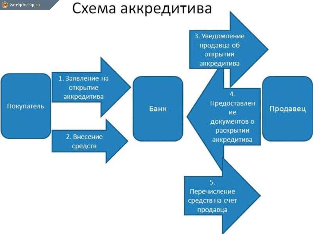 Покупка через аккредитив