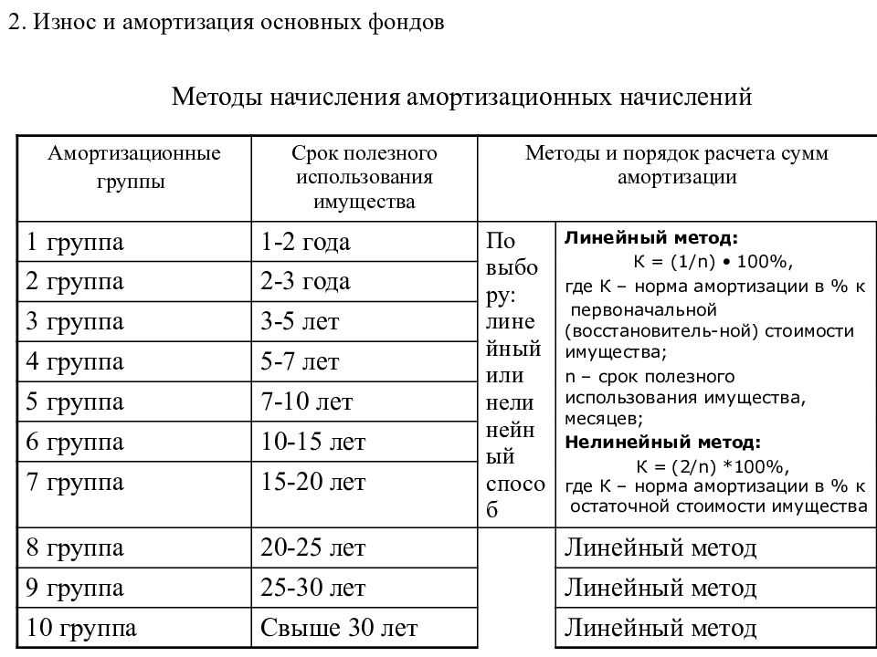Амортизационные отчисления