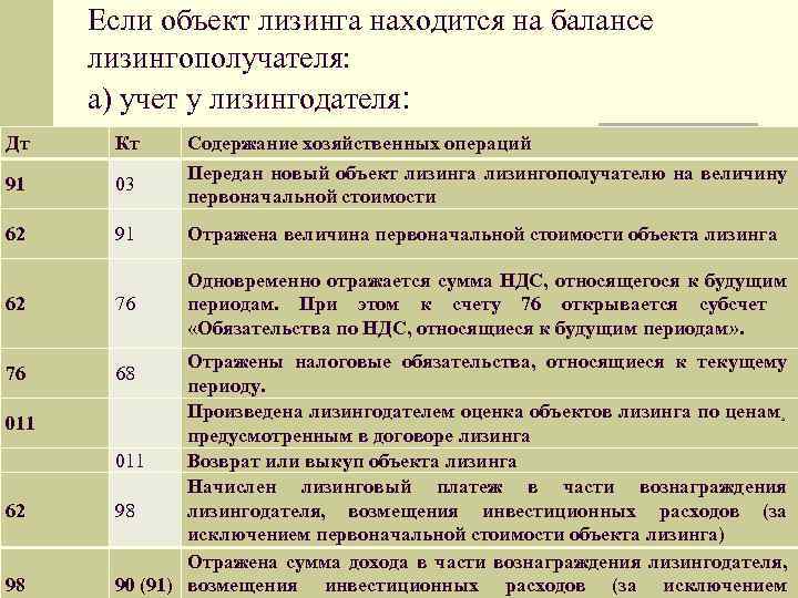 Бухгалтерский и налоговый учет аренды автомобиля в 2024 году