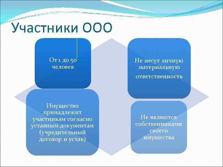 Что такое учредитель: юридическое понятие, права и ответственность, как им стать и каковы выгоды