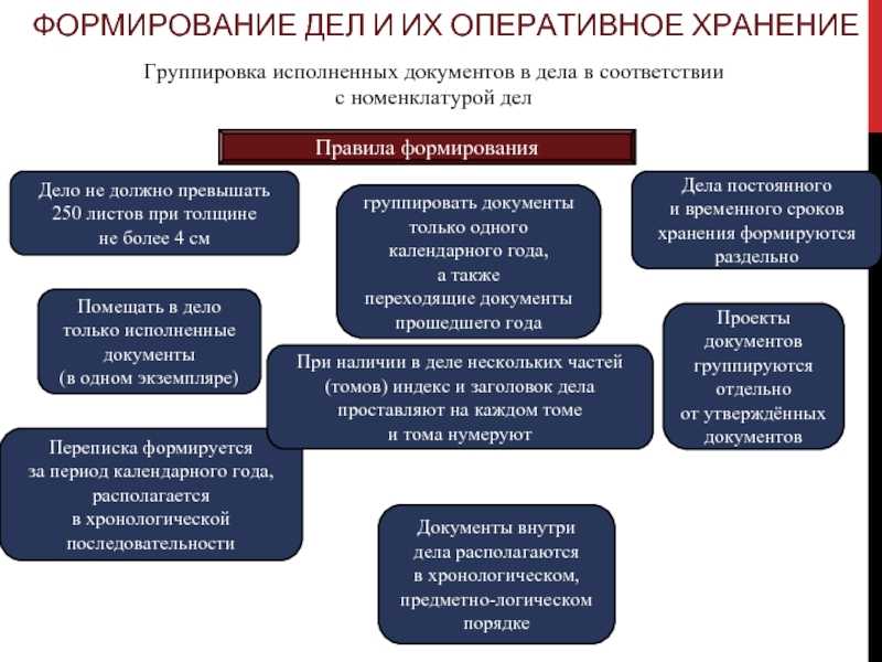 Организация и правила хранения документов в архиве