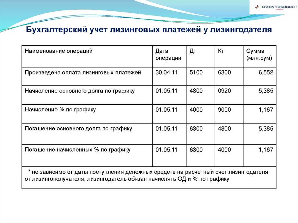 Деятельность лизинговых компаний должна осуществляться в соответствии с действующим законодательством и учитывать все многообразие нюансов методологии бухгалтерского и налогового учета лизинговых сделок