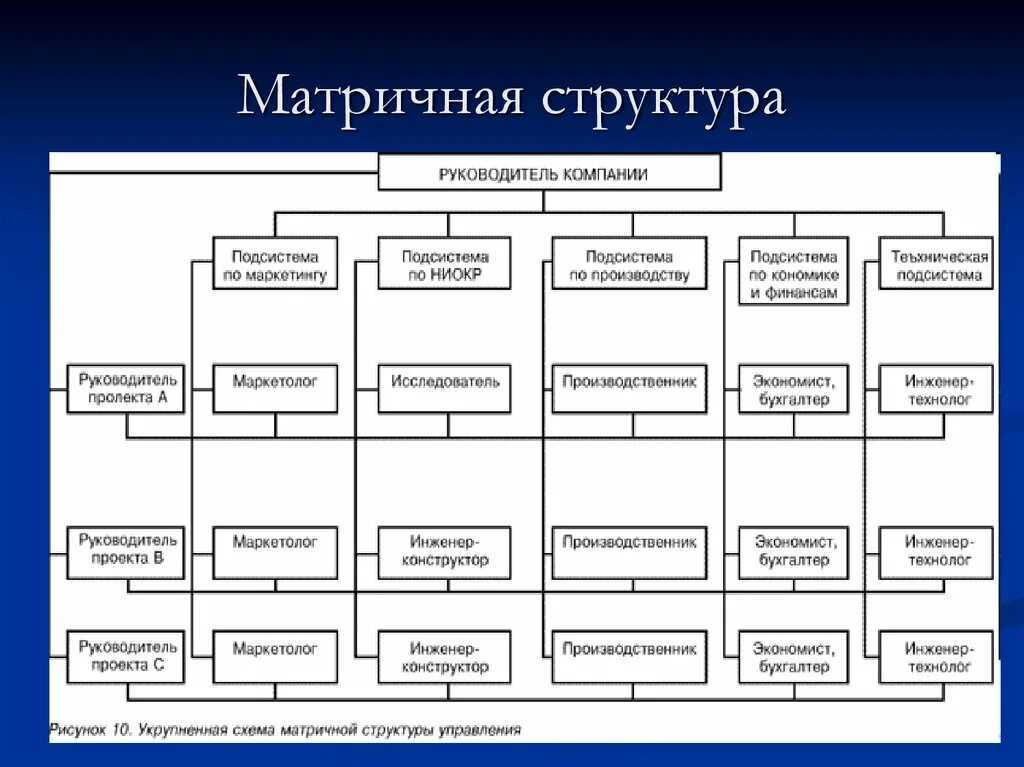 Выбор организационной структуры предприятия