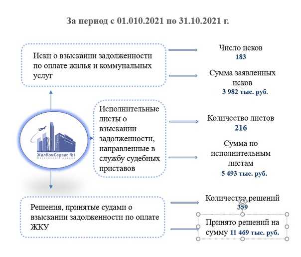 Взыскание задолженности за жку: суды общей юрисдикции