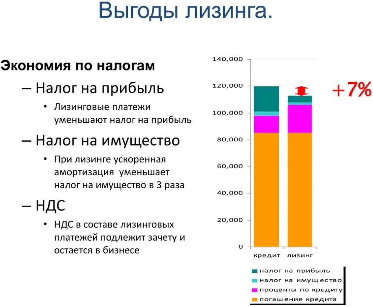 В соответствии с Налоговым кодексом РФ лизинговые операции подлежат обложению НДС налогом на прибыль и другими видами налогов Особенности налогообложения таких операций читайте в статье