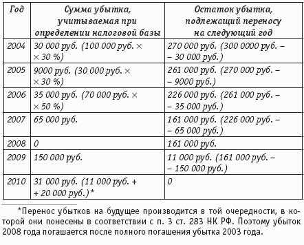 Чем грозит бизнесу убыток в отчетности | как проверяют убыточную отчетность | профдело