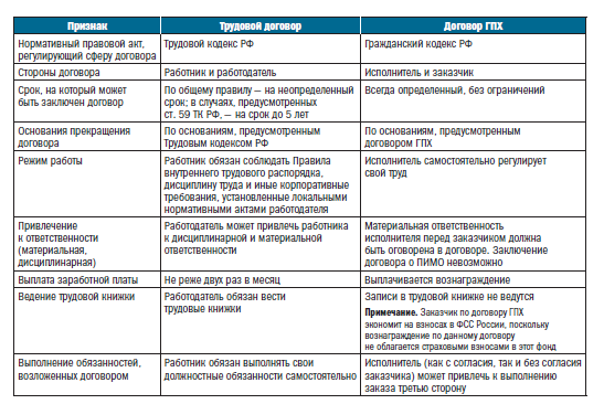 Оформить отношения: гпх или самозанятость? - статьи простым языком о финансах на финуслуги.ру: читать на сайте финуслуги