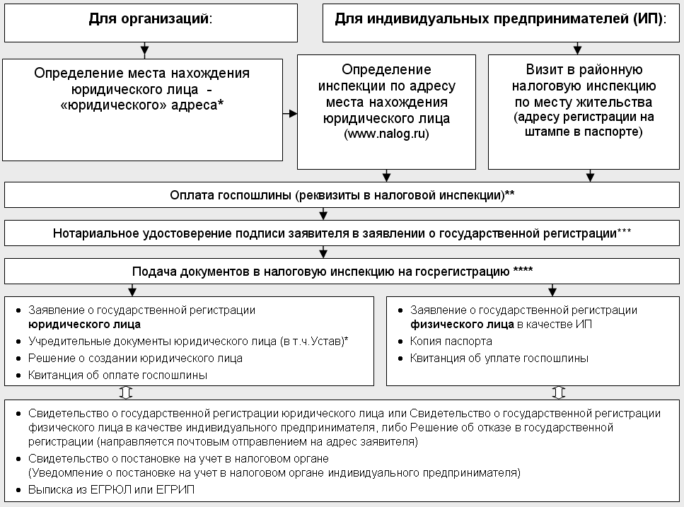 Как правильно переводить деньги с ооо на ип?