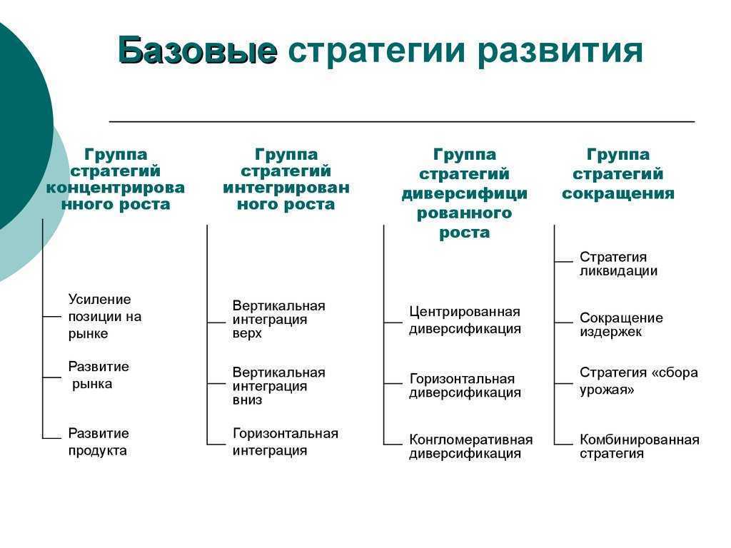 Чтобы стать стратегией развития текущий набор проблем и задач фирмы должен превратиться в систему все мероприятия должны быть ориентированы на долговременные цели увязаны по ресурсам и времени а также должны эффективно сочетаться и дополнять друг друга