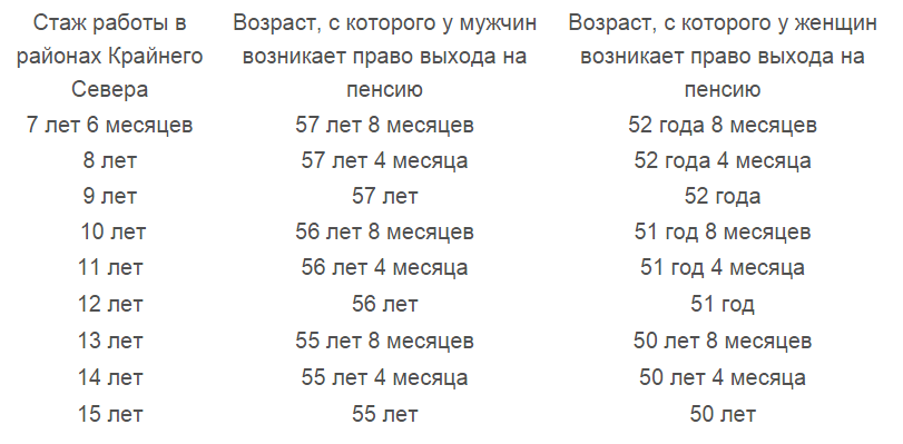 Закон о северах: компенсация переезда из районов крайнего севера пенсионерам