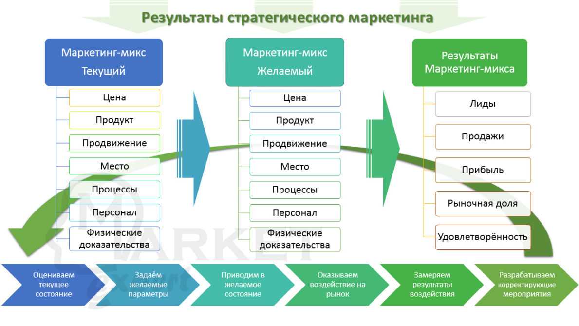 Маркетинговая ревизия деятельности предприятия: методика и оценка