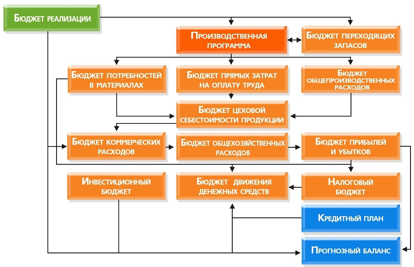 Принципы эффективной системы бюджетирования