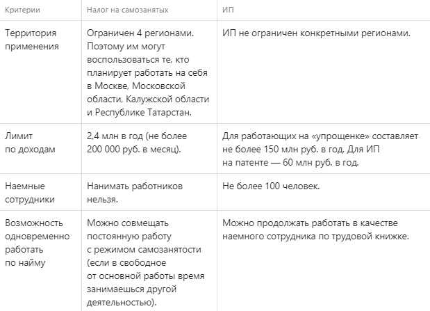 Стоит ли удаленщику оформлять самозанятость - отзывы и советы