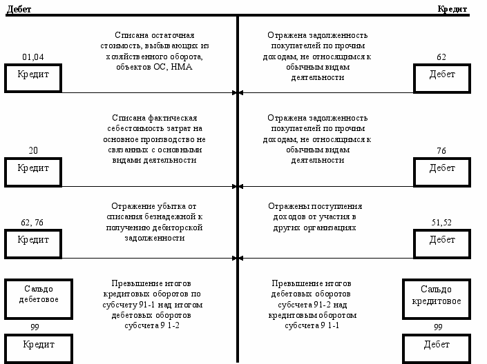 Счет 91 прочие доходы и расходы- примеры учета