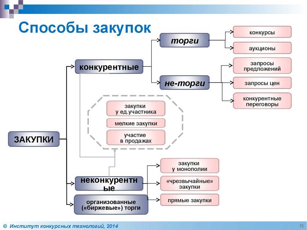 Как стать единственным поставщиком в закупках по 44-фз