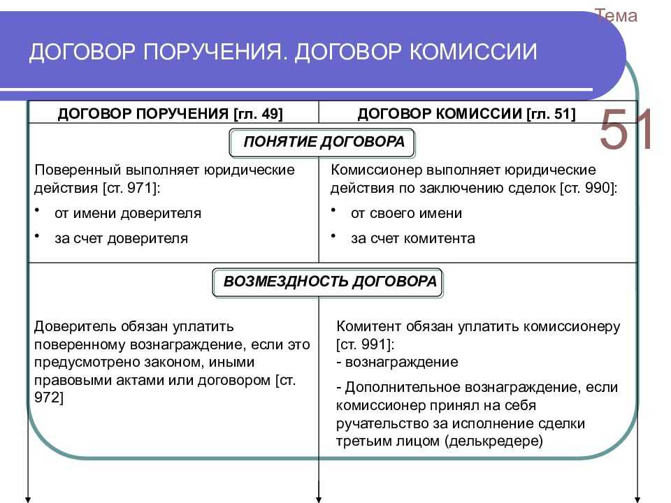 Соотношение понятий агентский договор и договор комиссии: отличия, разница, сравнение с поручением