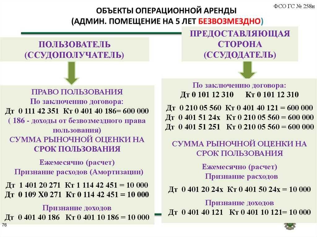 Особенности операционной аренды и ее учета