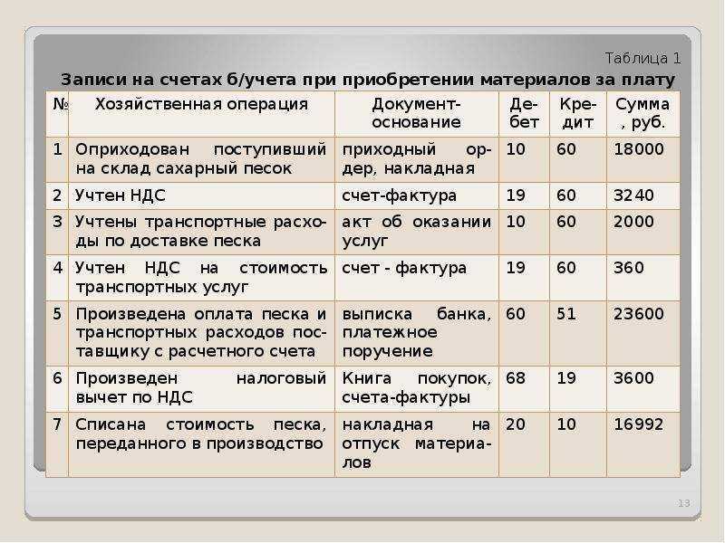 Неотфактуровка в бухгалтерии: сущность, причины и способы учета