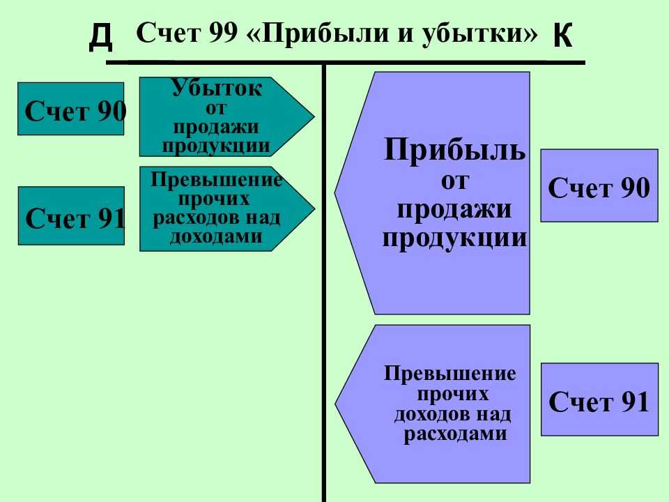 Определение финансового результата (учет на 90 - х счетах в 1с).