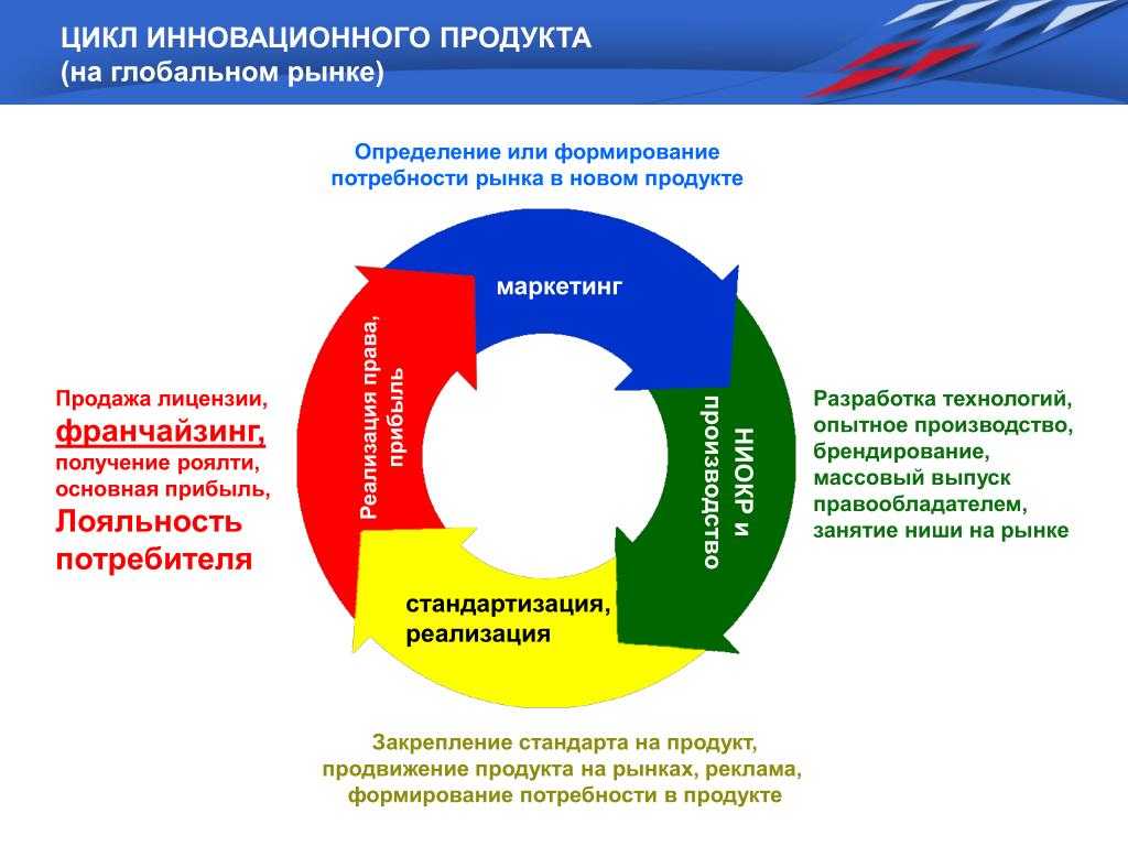 Освоение рынка новыми товарами