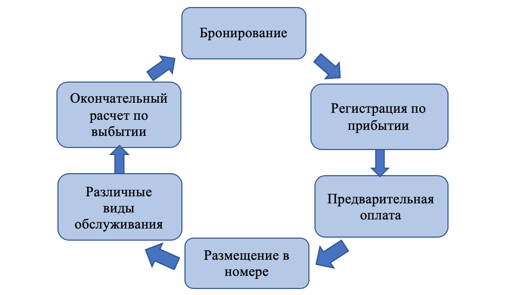 Производство с длительным технологическим циклом