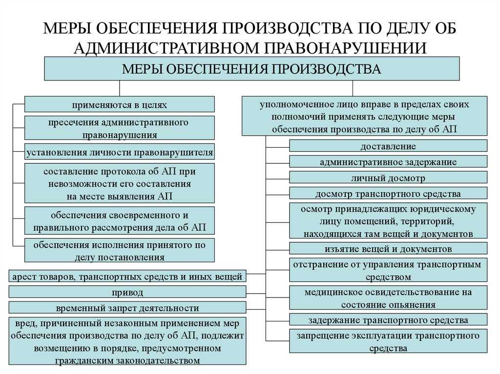 Проведение выемки документов и предметов при проверке
