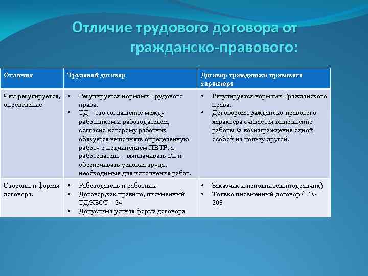 Когда договор гпх признают трудовым: разъяснения верховного суда рф | взгляд юриста