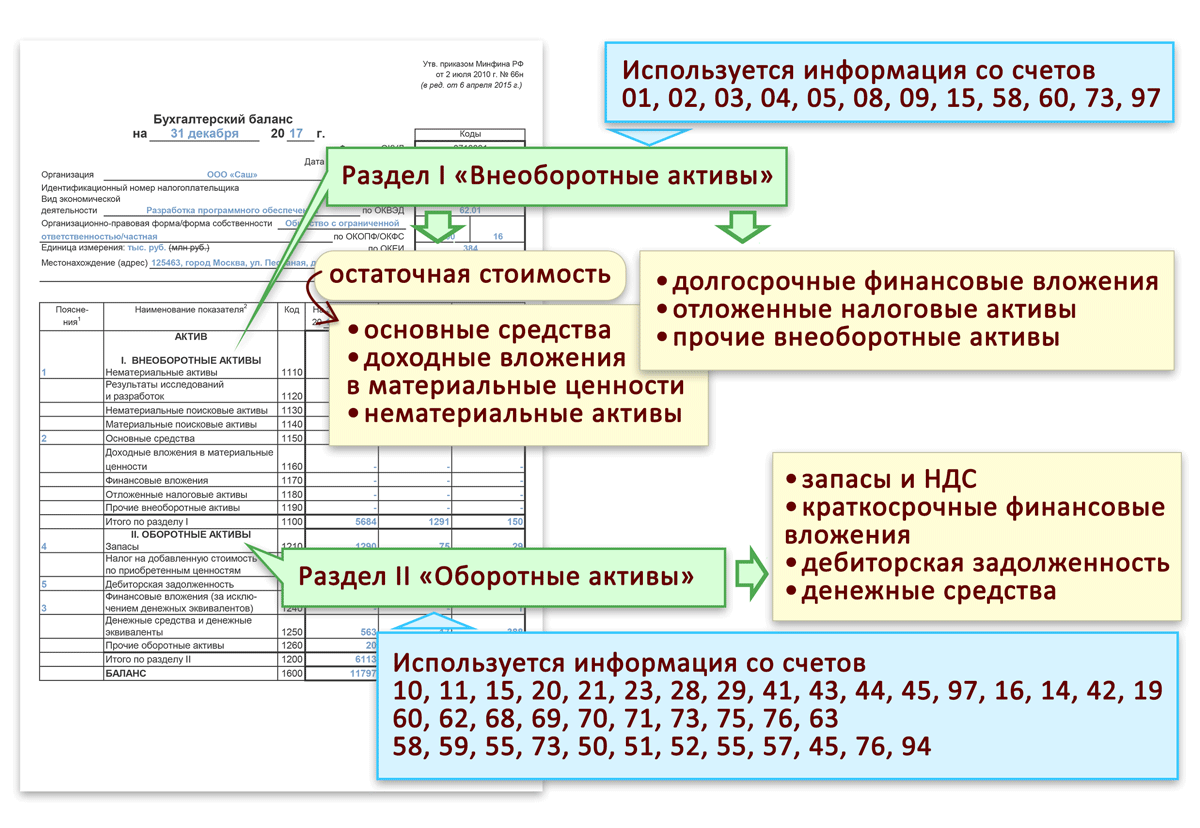 Раскрытие информации об объектах учета аренды в бухгалтерской отчетности за 2022 год