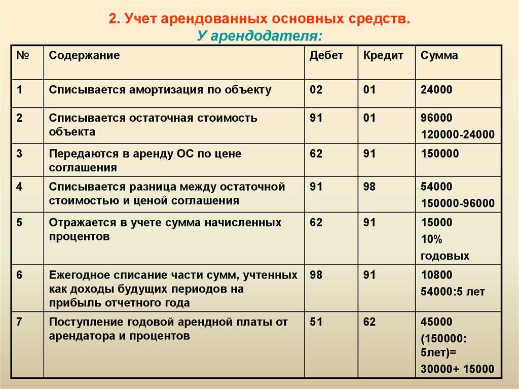 Налогообложение и бухучет аренды автомобиля у физического лица