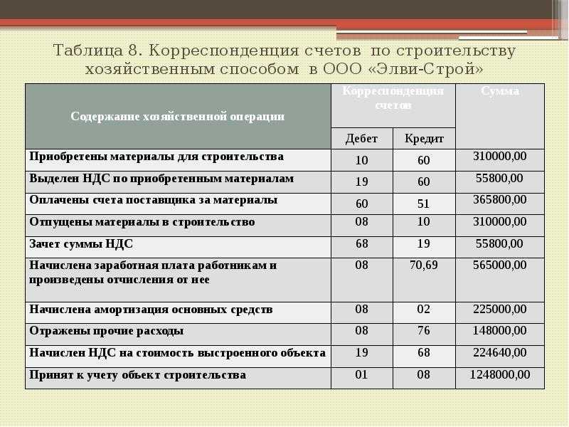 Типовые изменения баланса под влиянием хозяйственных операций