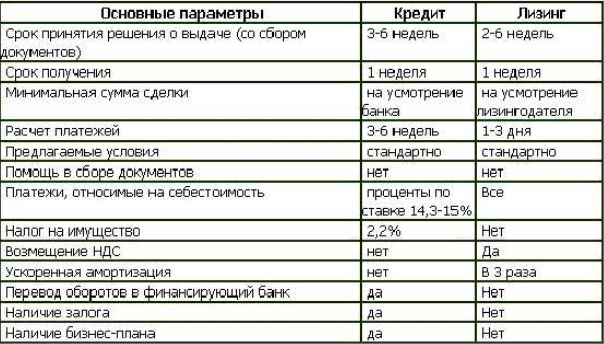Лизинг – что это и в чем его плюсы и минусы для бизнеса