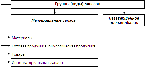 Учет запасов по справедливой стоимости с 2021 года