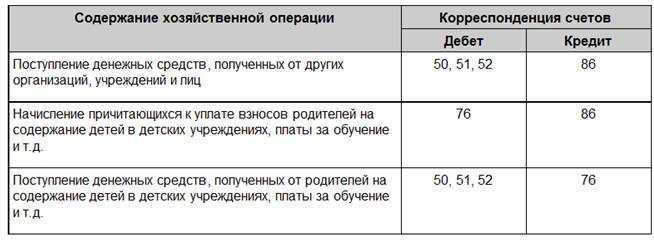 Целевое финансирование