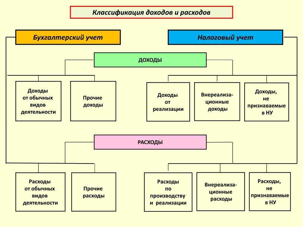 Порядок отражения в бухгалтерском и налоговом учете затрат на разработку дизайна изделия
