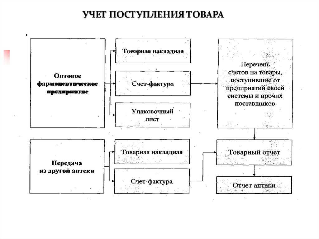 Бухгалтерский учет лекарств и медицинских изделий в медсанчасти