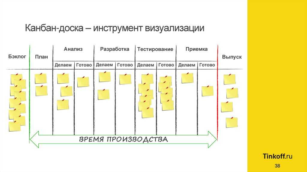 Как организовать удобную канбан-доску для команды разработки