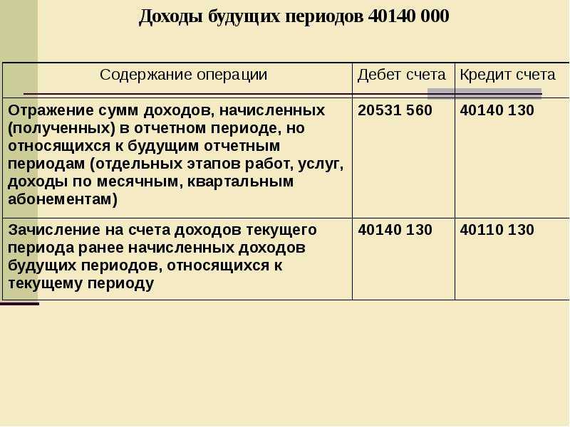 Расходы будущих периодов (рбп)