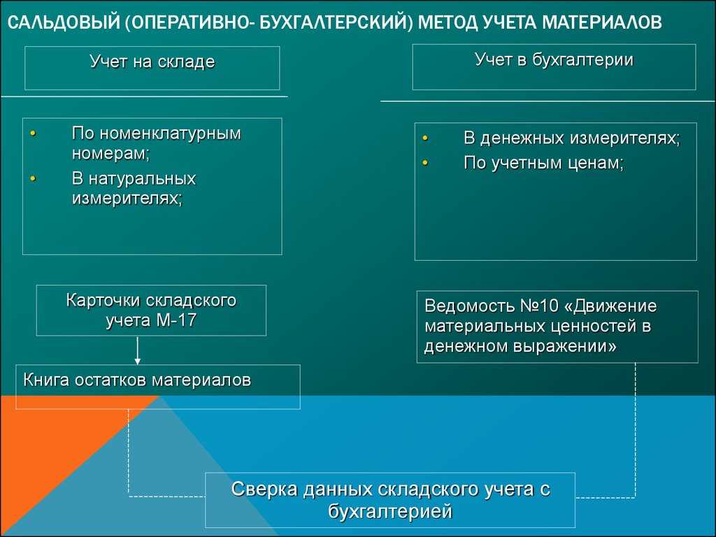 Для чего нужен партионный учет в 1с