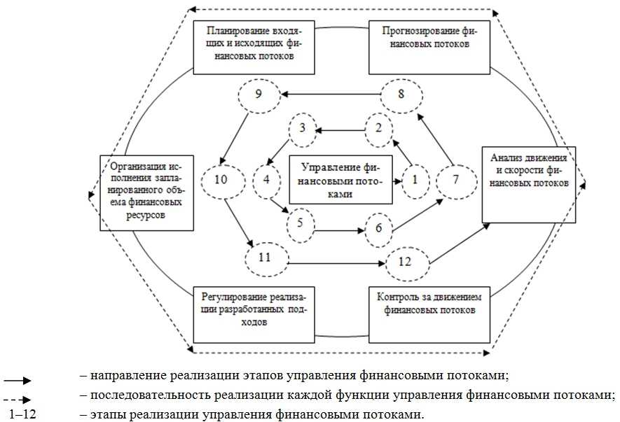Денежные потоки (cash flow). операционный денежный поток - ocf