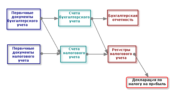 Налоговый учет: все, что нужно знать руководителю