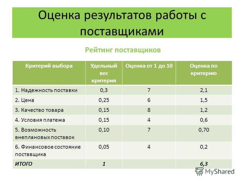 Внутренний аудит закупочного процесса