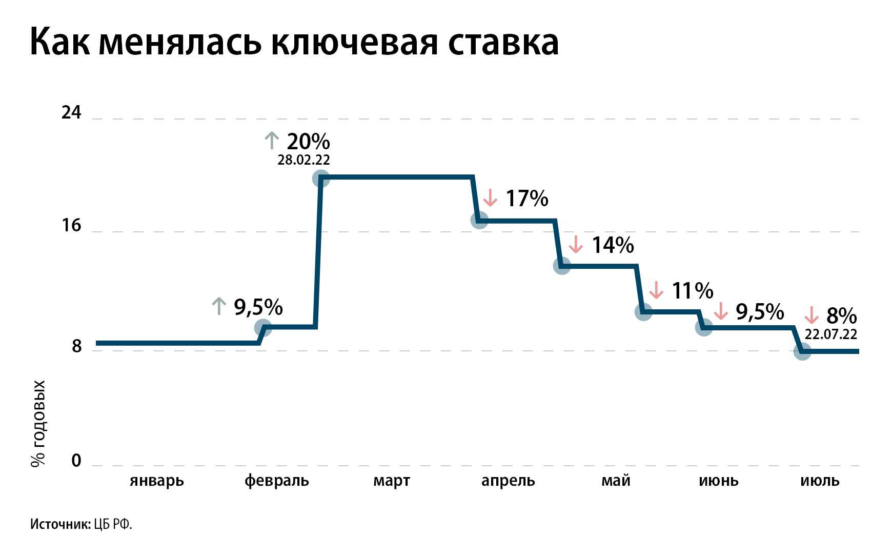 Кто устанавливает ключевую ставку На что влияет ее размер Что такое ставка рефинансирования и чем она отличается от ключевой Влияют ли показатели ключевой ставки на работу компаний и на жизнь российских граждан