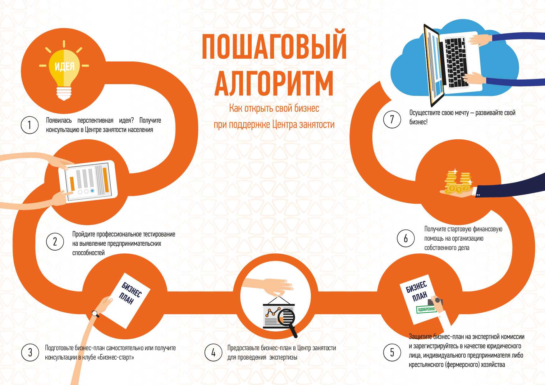 Получение первого госзаказа для ип: этапы торгов и последующие шаги