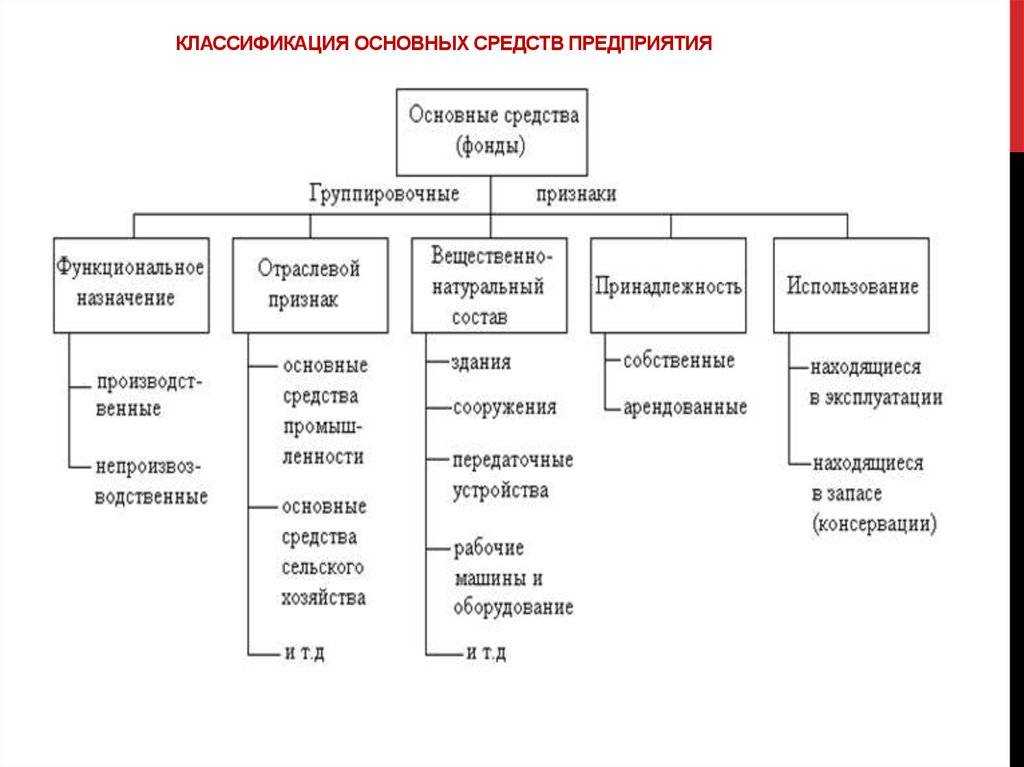 Основные средства предприятия