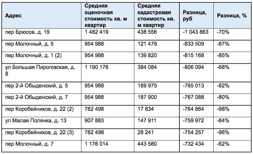 Кадастровая стоимость объекта недвижимости. порядок расчета | журнал кадастрового инженера