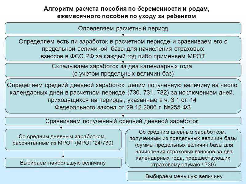 Заявление продление отпуска по беременности и родам. особенности начисления «декретных» в случае осложненных родов. рассчитаем, каков размер декретного пособия при осложненных родах у фелициной
