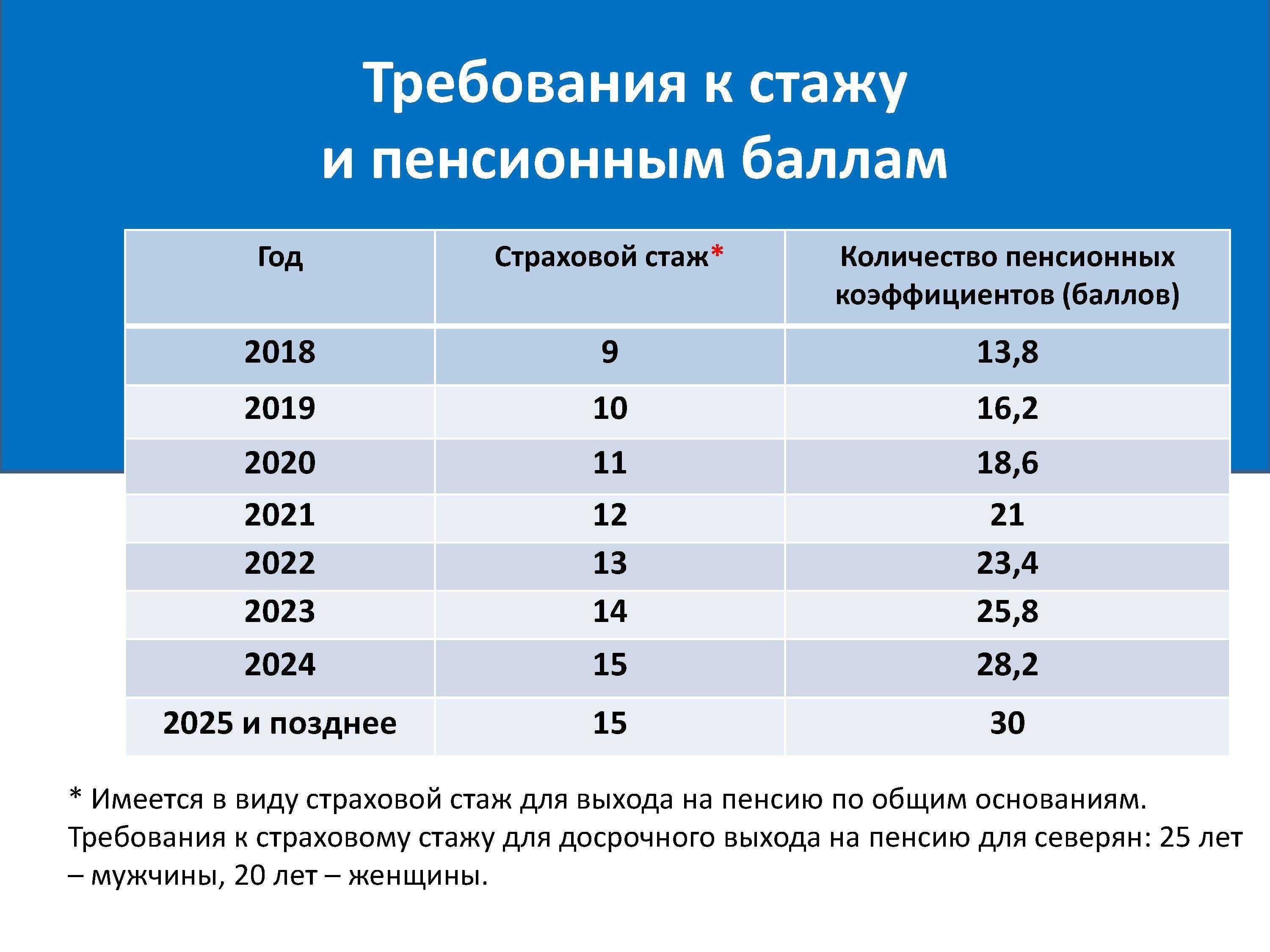Как подтвердить страховой стаж для назначения пенсии: порядок подтверждения, где взять справку | банки.ру
