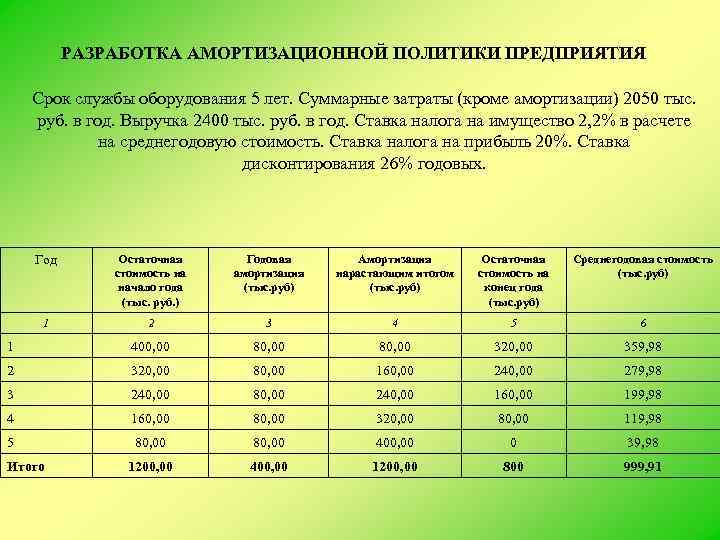 Амортизационная группа для ноутбука в 2022 году