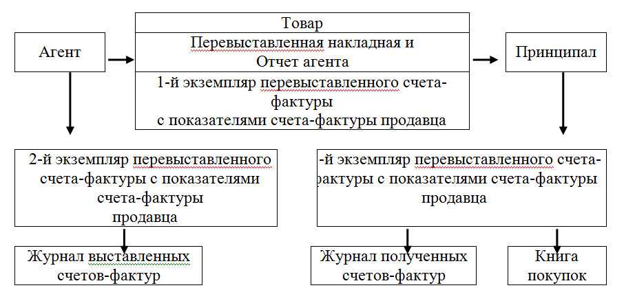 Посреднические договора: налоговые риски